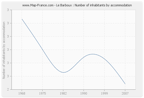 Le Barboux : Number of inhabitants by accommodation